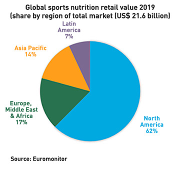 Sports nutrition trends